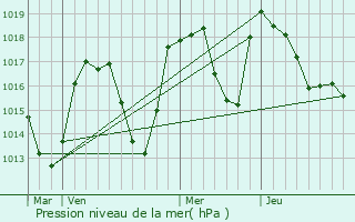 Graphe de la pression atmosphrique prvue pour Monthion