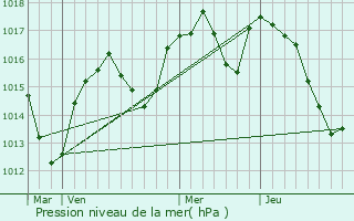 Graphe de la pression atmosphrique prvue pour Saint-Genis-Pouilly