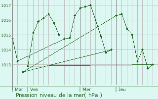 Graphe de la pression atmosphrique prvue pour Saint-Chly-d