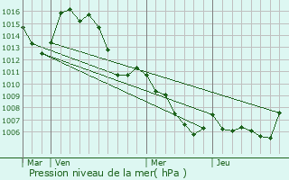 Graphe de la pression atmosphrique prvue pour Majastres