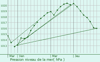 Graphe de la pression atmosphrique prvue pour Vaux-sur-Seulles