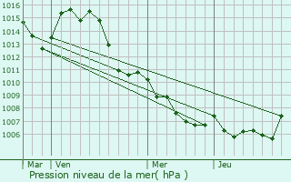 Graphe de la pression atmosphrique prvue pour Fox-Amphoux