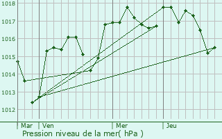 Graphe de la pression atmosphrique prvue pour Grillon