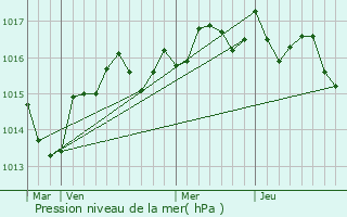 Graphe de la pression atmosphrique prvue pour Montblanc