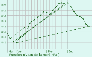 Graphe de la pression atmosphrique prvue pour Tamerville