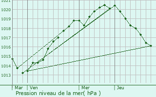 Graphe de la pression atmosphrique prvue pour Castilly