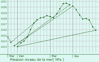 Graphe de la pression atmosphrique prvue pour Herqueville