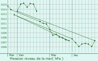 Graphe de la pression atmosphrique prvue pour Sollis-Ville