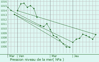 Graphe de la pression atmosphrique prvue pour Besse-sur-Issole