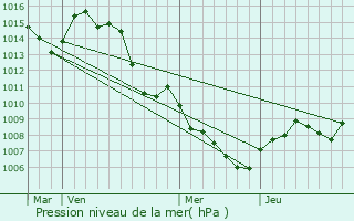 Graphe de la pression atmosphrique prvue pour Sainte-Anastasie-sur-Issole