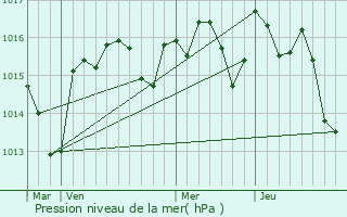 Graphe de la pression atmosphrique prvue pour Palau-del-Vidre