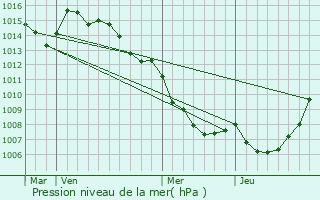 Graphe de la pression atmosphrique prvue pour Zonza