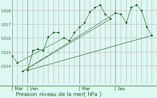 Graphe de la pression atmosphrique prvue pour La Roquette-sur-Siagne