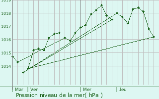 Graphe de la pression atmosphrique prvue pour Roquefort-les-Pins