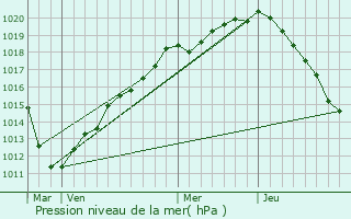 Graphe de la pression atmosphrique prvue pour Cernoy