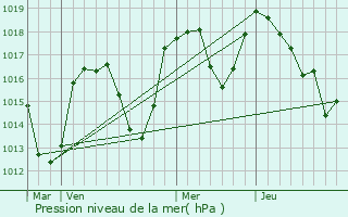 Graphe de la pression atmosphrique prvue pour Saint-Martin-de-Clelles