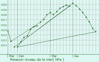 Graphe de la pression atmosphrique prvue pour Rousseloy
