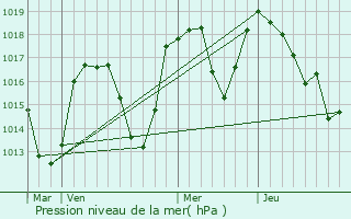 Graphe de la pression atmosphrique prvue pour Saint-Thoffrey