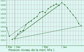 Graphe de la pression atmosphrique prvue pour Louviers