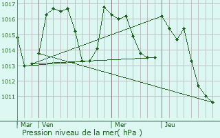 Graphe de la pression atmosphrique prvue pour Bourg-d