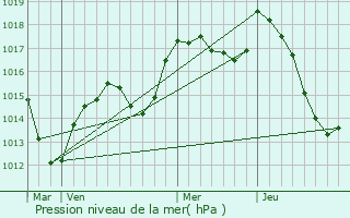 Graphe de la pression atmosphrique prvue pour Leymen