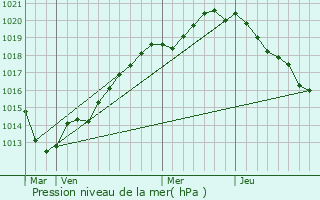 Graphe de la pression atmosphrique prvue pour Reux