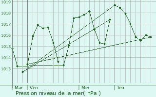 Graphe de la pression atmosphrique prvue pour Le Grand-Bornand Chinaillon