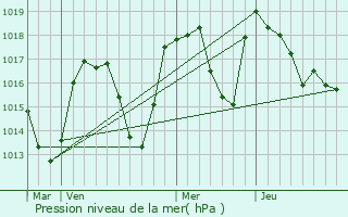 Graphe de la pression atmosphrique prvue pour Seythenex