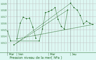 Graphe de la pression atmosphrique prvue pour Marlens