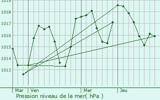 Graphe de la pression atmosphrique prvue pour Chtillon-sur-Cluses