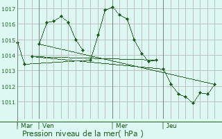 Graphe de la pression atmosphrique prvue pour Rajec