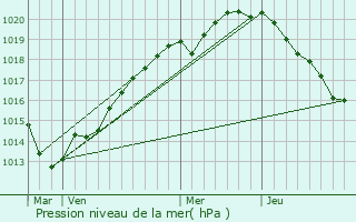 Graphe de la pression atmosphrique prvue pour Secqueville-en-Bessin