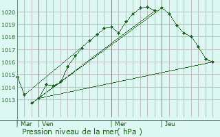 Graphe de la pression atmosphrique prvue pour Creully