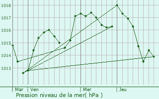 Graphe de la pression atmosphrique prvue pour Oye-et-Pallet