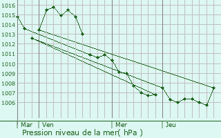 Graphe de la pression atmosphrique prvue pour Rgusse