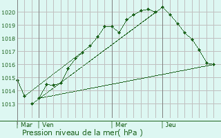 Graphe de la pression atmosphrique prvue pour Cahagnolles