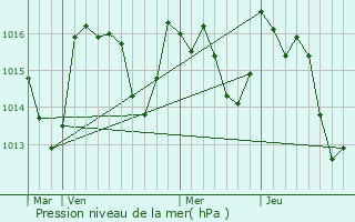 Graphe de la pression atmosphrique prvue pour Valmigre