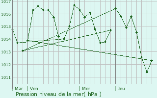 Graphe de la pression atmosphrique prvue pour Belvis