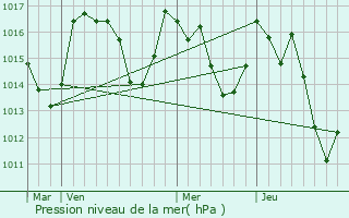 Graphe de la pression atmosphrique prvue pour Roquefeuil