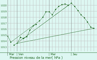 Graphe de la pression atmosphrique prvue pour Villiers-Fossard