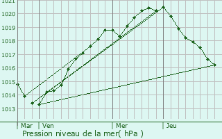 Graphe de la pression atmosphrique prvue pour Cretteville