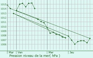 Graphe de la pression atmosphrique prvue pour Carqueiranne