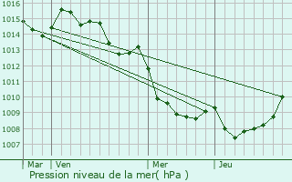 Graphe de la pression atmosphrique prvue pour Soccia