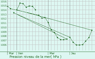 Graphe de la pression atmosphrique prvue pour Conca