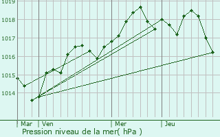 Graphe de la pression atmosphrique prvue pour Cagnes-sur-Mer