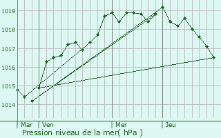 Graphe de la pression atmosphrique prvue pour Bastelica