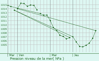 Graphe de la pression atmosphrique prvue pour Pietricaggio
