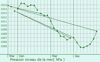 Graphe de la pression atmosphrique prvue pour Matra