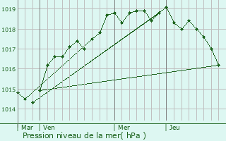 Graphe de la pression atmosphrique prvue pour Vero