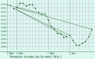 Graphe de la pression atmosphrique prvue pour Casabianca